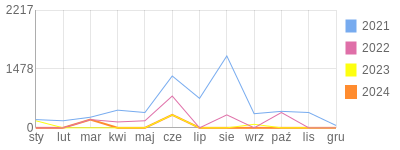 Wykres roczny blog rowerowy Kot.bikestats.pl